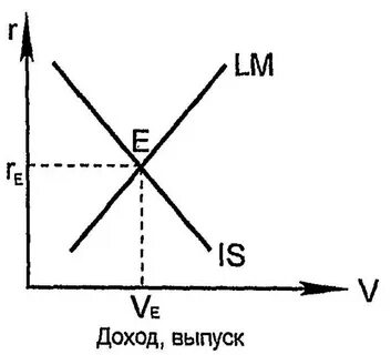 Равновесие в модели is lm