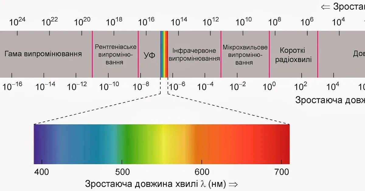 Частота электромагнитного излучения это. Шкала электромагнитных излучений рентгеновское излучение. Шкала электромагнитной излучения электромагнитного. Инфракрасное излучение диапазон длин волн. Шкала электромагнитных волн в нанометрах.