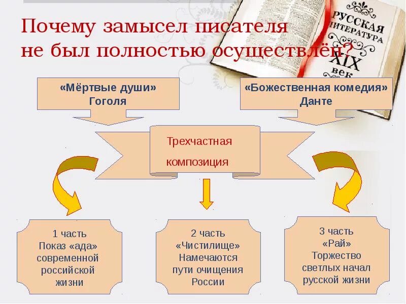 Проблематика гоголя мертвые души. Мертвые души презентация. Урок презентация мертвые души. Композиция произведения мертвые души.