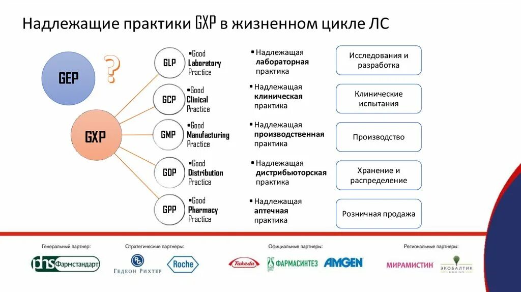 Стандарты надлежащих практик