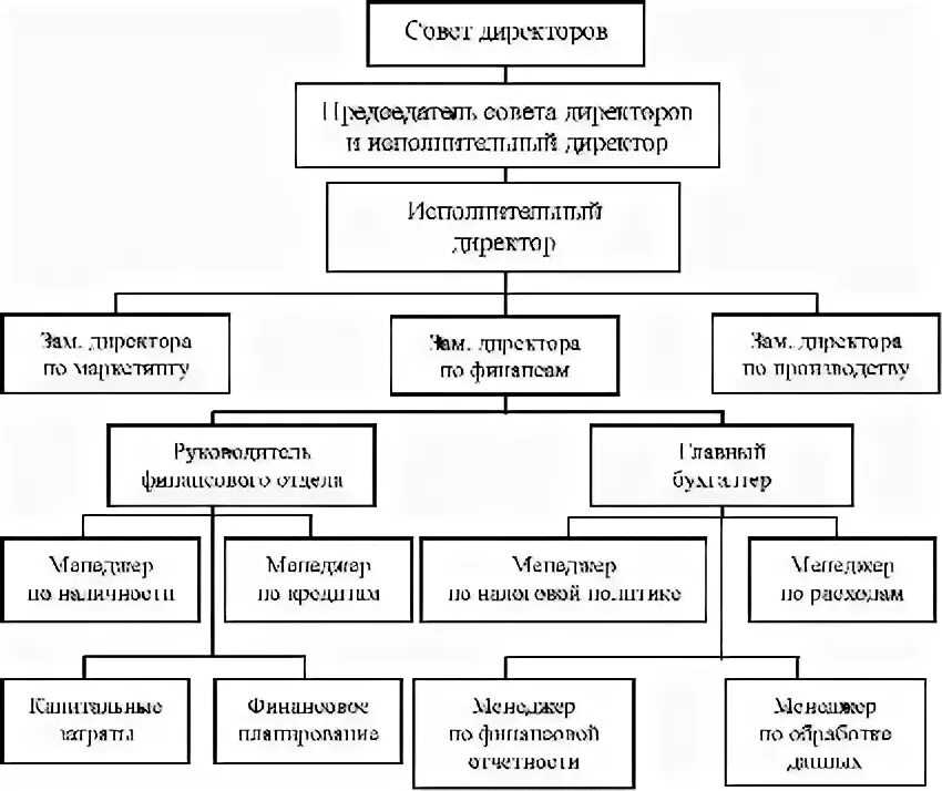 Директор и генеральный директор отличия. Разница между коммерческим и операционным директором. Исполнительный и коммерческий директор отличия. Операционный и финансовый директора. Исполнительный и генеральный директор разница.