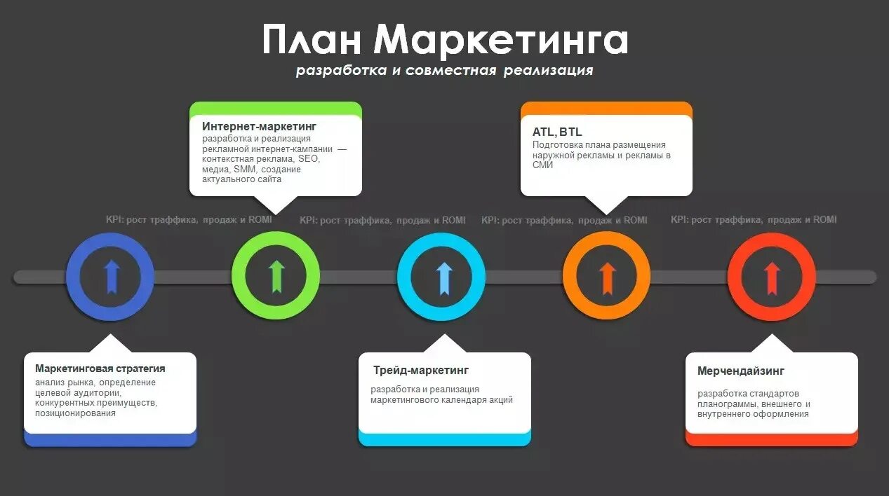 Https на информационном сайте. План маркетинга. Маркетинговая схема. Маркетинговая стратегия продвижения. Разработка плана маркетинга.