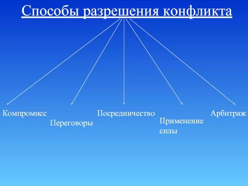 Основные варианты разрешения конфликта. Способы разрешения конфликтов. Способы и методы разрешения конфликтов. Методы урегулирования конфликта. Способы разрешения конфликтных.