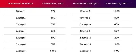 Кейс: продвижение мобильного браузера Smart Search через влогеров / Habr