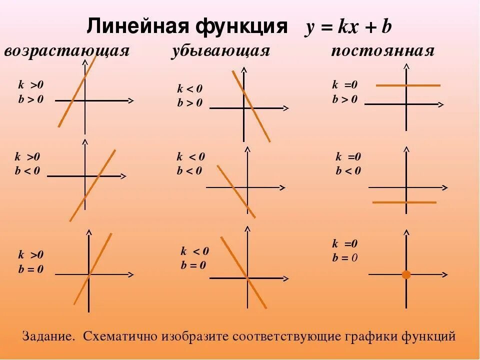 K 0 B 0 график функции. График линейной функции k<0 b<0. График линейной функции y KX+B. K больше 0 b меньше 0 график.