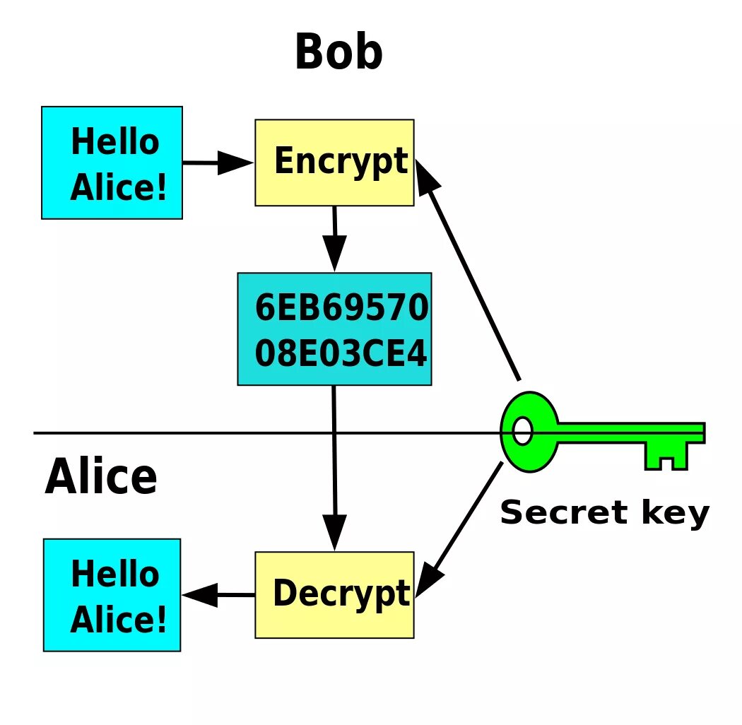Failed to find requested encryption key 00000000000000000000000000000000. Symmetric encryption. symmetric key. криптография диаграмма. encryption семейства.