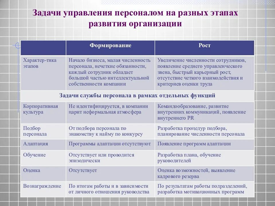 Этапы формирования службы управления персоналом. Управление персоналом на стадии формирования организации. Задачи управления кадрами. Задачи управления персоналом. Этапы становление организации