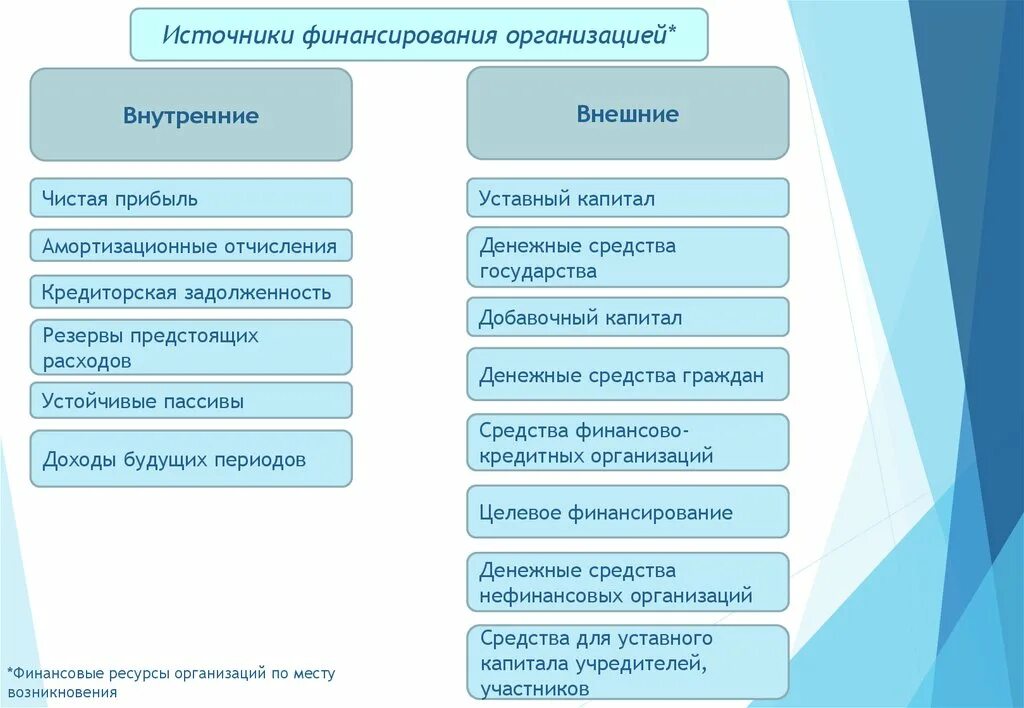 Средства полученные организацией от продажи. Внешние источники финансирования фирмы. Внешние и внутренние источники дохода. Внутренние и внешние финансирование фирмы. Внутренние источники финансирования фирмы.