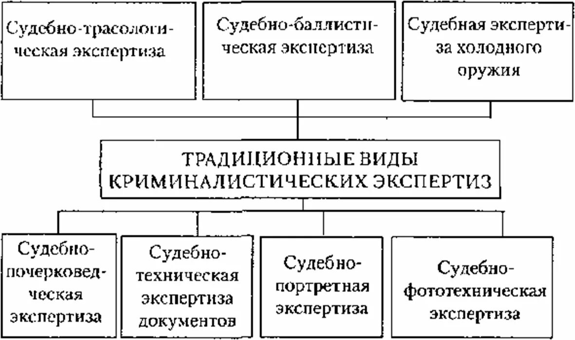 Виды экспертиз в криминалистике. Классификация судебных экспертиз. Виды криминалистических экспертиз. Классификация судебных экспертиз криминалистика. Судебная экспертиза криминалистика.