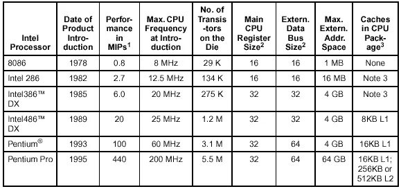Какой тип процессора чаще всего используют мобильные. Таблица процессоров Intel. Интел процессоры история таблица. Таблица 1 основные характеристики микропроцессоров Intel. Модель процессора Intel 2.
