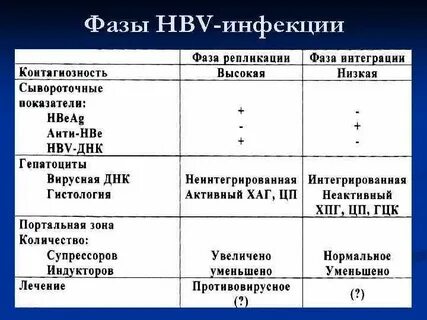 Хронический вирусный гепатит фазы