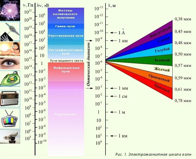 Вид волны света. Электромагнитный спектр шкала. Видимый диапазон спектра электромагнитного излучения. Шкала электромагнитных волн видимый спектр. Спектр видимого излучения длины волн по цветам.