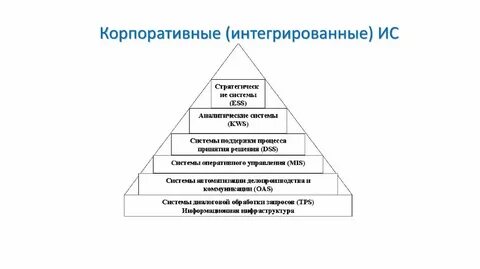 Корпоративные информационные процессы
