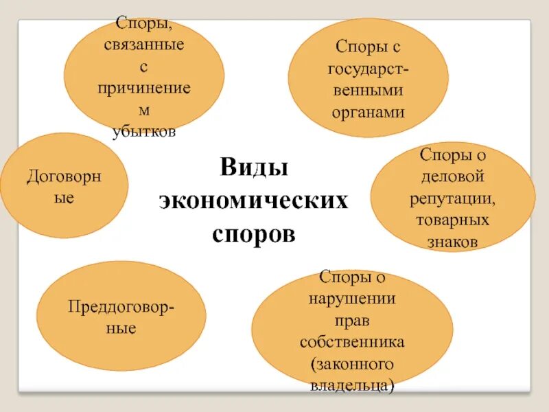 Какие бывают споры. Виды экономических споров схема. Составьте схему виды хозяйственных споров. Понятие и виды экономических споров. Виды экономических споров таблица.