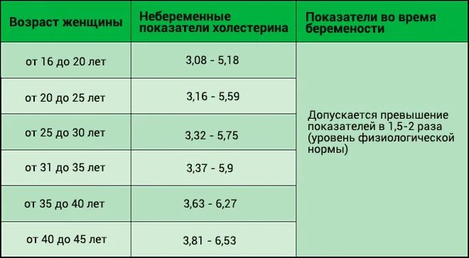 Холестерин норма у беременных 1 триместр. Холестерин норма у женщин беременных 3 триместр. Холестерин норма у беременных в 3 триместре. Холестерин норма у беременных 2 триместр. Давление 34 недели