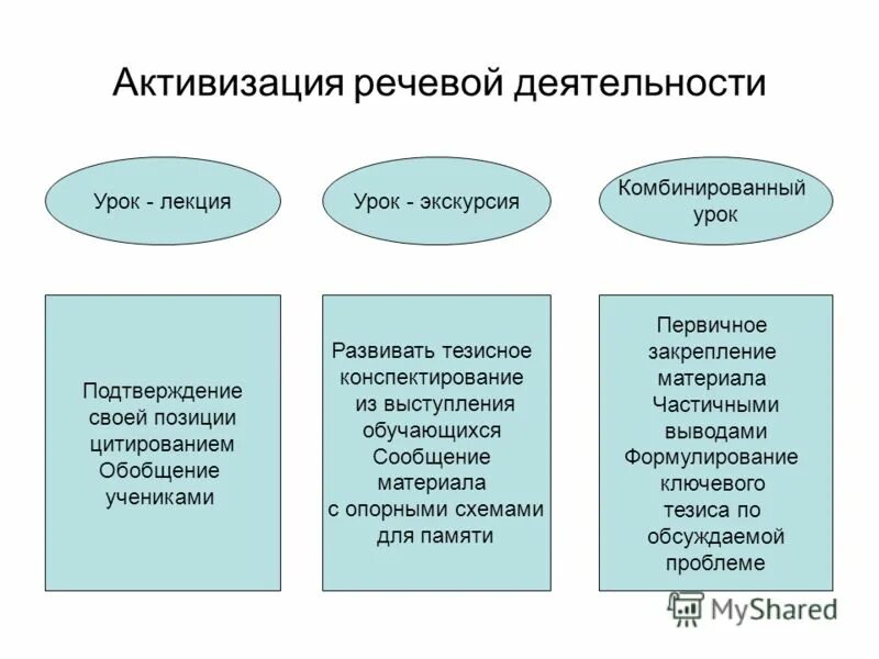 Результативность и сила эмоции. Уровни психической деятельности. Уровни познавательной деятельности учащихся. Приемы деятельности на уроке. Три уровня познавательной активности учащихся.
