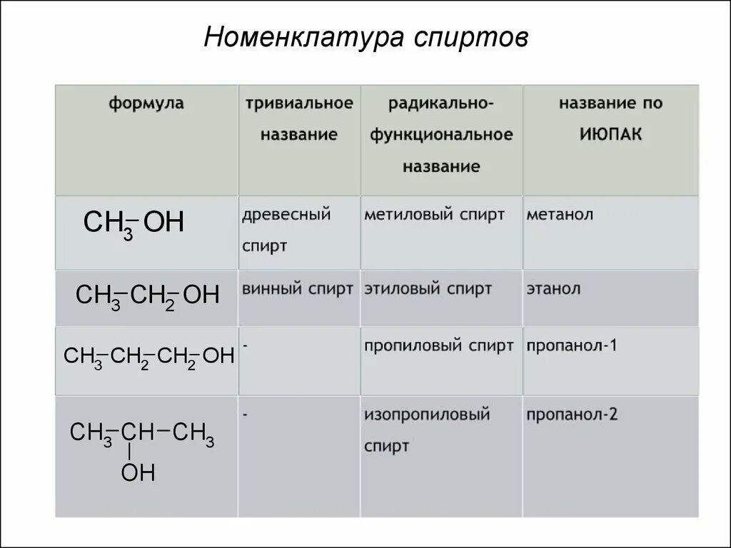 Полная формула спирта. Номенклатура спиртов формулы. Номенклатура ИЮПАК спиртов. Рациональная номенклатура спиртов. Номенклатура спиртов с радикалами.