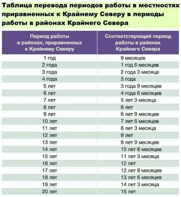 Сколько лет надо отработать на севере. Стаж для выхода на пенсию. Льготная пенсия для женщин. Стаж для пенсии по годам. Северный стаж таблица.