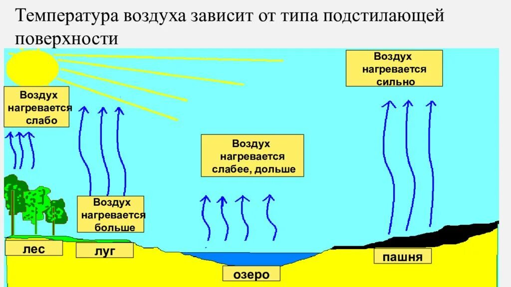 Воздействие на климат подстилающей поверхности. Зависит температура воздуха от подстилающей поверхности. Характер подстилающей поверхности и влияние на климат. Как на температуру воздуха влияет подстилающая поверхность. Температура воздуха 6 класс кратко