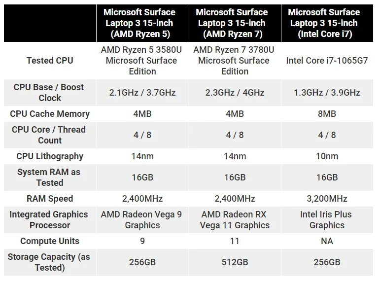 Сравнение intel core и amd ryzen. Сравнение чипсетов 1700. AMD vs Intel. CPU 2020m характеристики. Intel vs AMDVS m2.