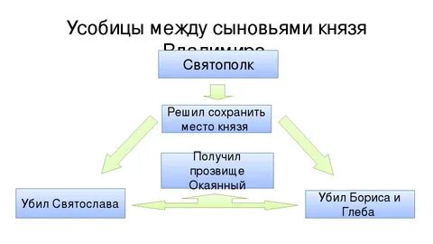 Усобица между князьями