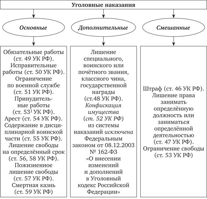 Виды уголовного наказания по УК РФ таблица. Классификация видов уголовных наказаний таблица. Классификация уголовных наказаний схема.