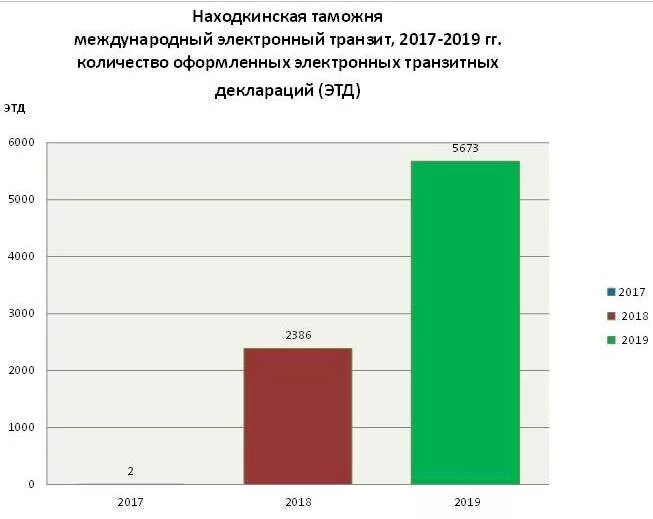 электронное декларирование таможенного транзита. декларация о количестве товаров. объемы таможенного декларирования товаров. виды таможенного декларирования. статистика центров электронного декларирования.