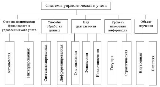 Система внутреннего учета. Система внутреннего учета