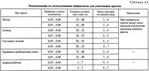 Коэффициент уплотнения щебня при строительстве дорог