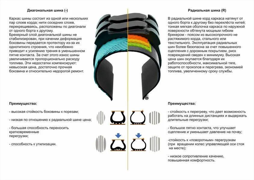 Чем отличаются колеса. Радиальные и диагональные шины отличия. Радиальный и диагональный корд шины. Радиальный корд шины это. Конструкция шины радиальная и диагональная.