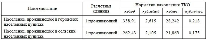 Тко нежилые помещения. Нормативы ТКО. Нормы ТБО. Нормы накопления ТКО. Нормативы образования ТКО.