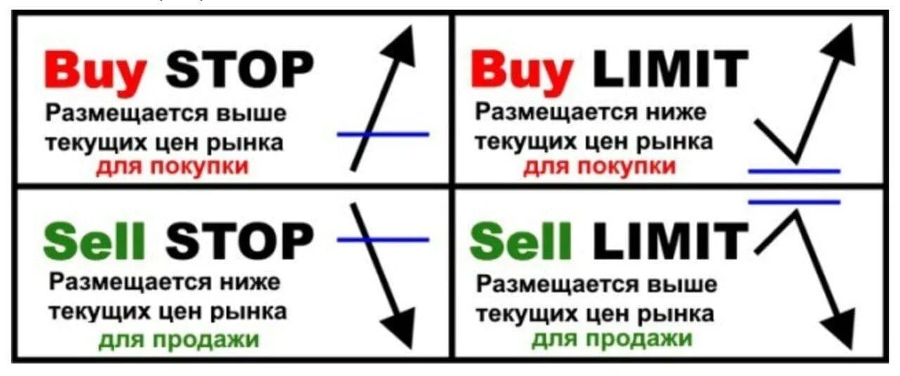 Sell limit. Buy stop buy limit. Buy limit и buy stop отличия. Отложенный ордер buy limit. Buy limit sell limit buy stop sell stop.