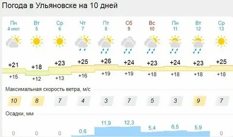 Погода в ульяновске на ноябрь месяц 2024