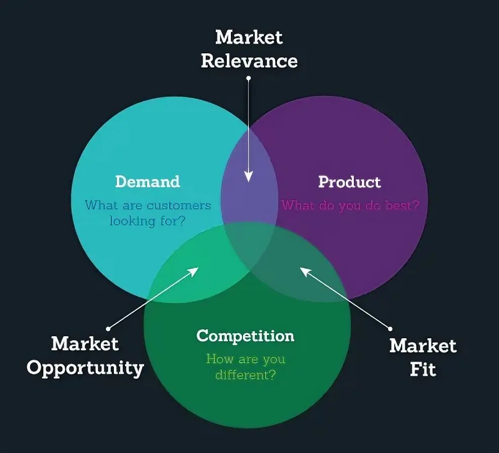 Product demand