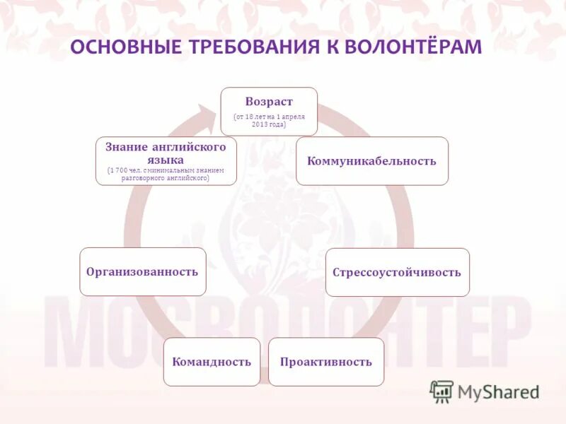 требования к добровольцам