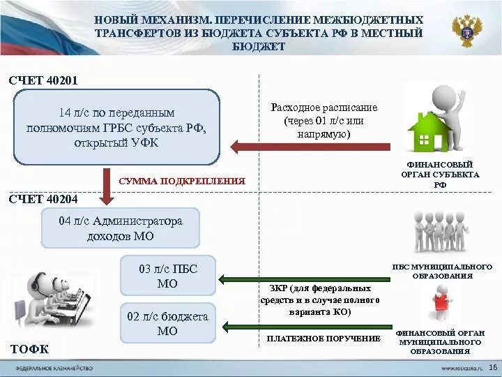 Фонд вариант рф. Кассовое обслуживание исполнения бюджетов бюджетной. Счета по переданным полномочиям. Схема бюджета финансирования. Схема доходов регионального бюджета РФ.