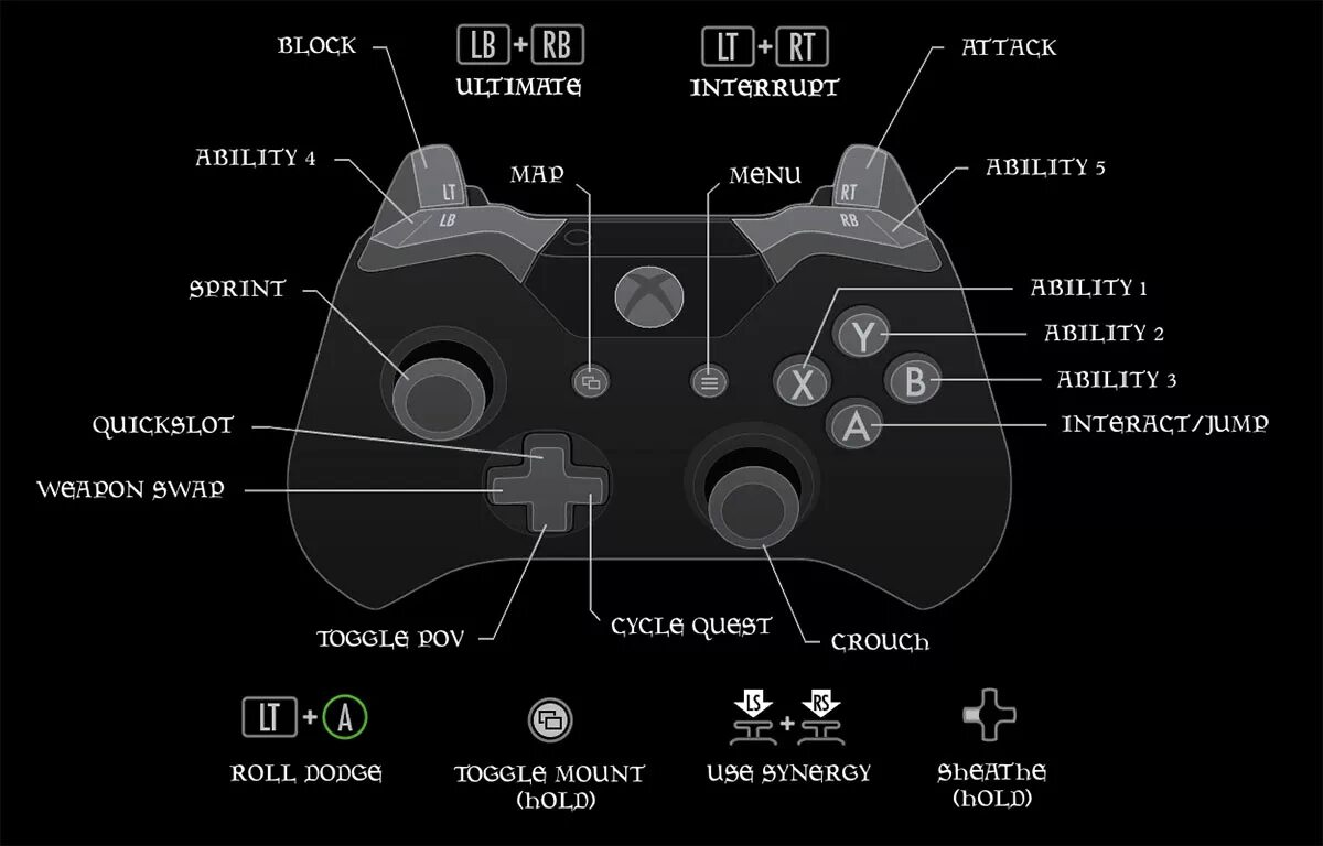 Персонаж на джойстике. Левый бампер на геймпаде ps3. Ось z на геймпаде Xbox 360. Левый триггер на геймпаде хбокс. Геймпад Xbox 360 схема lb.