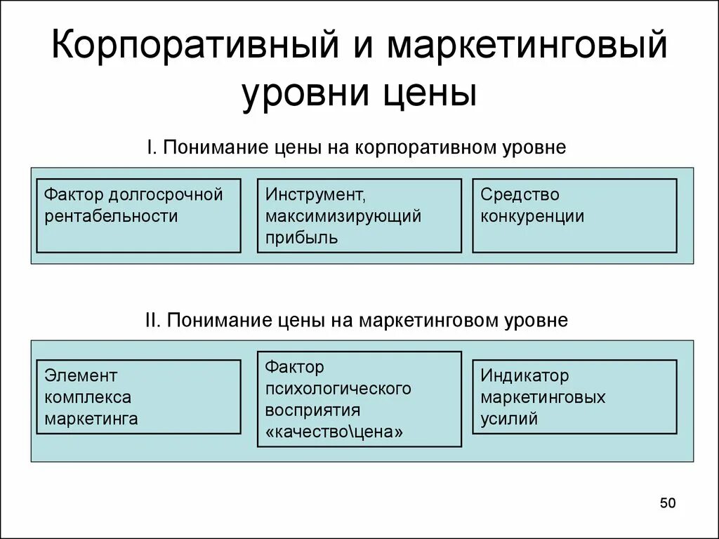 Показатели уровня управления. Уровни маркетингового управления. Цена в маркетинге это. Иерархия показателей маркетинга. Уровни корпоративного управления.