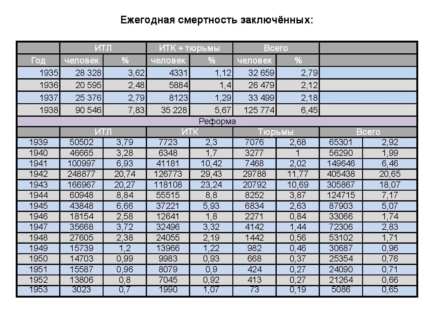 Сколько в рф заключенных. Число осужденных в СССР по годам. Количество заключенных в СССР по годам. Количество осужденных в СССР. Количество осужденных кв США по годам.