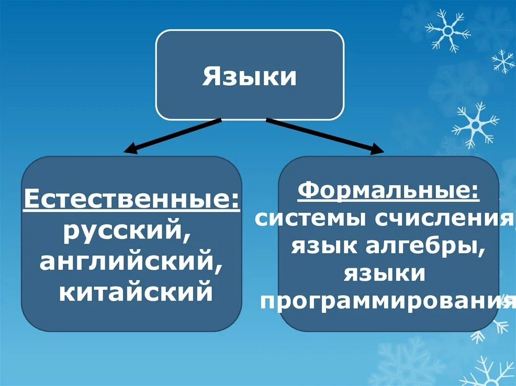 Укажите естественные языки. Естественные и Формальные языки. Примеры формальных языков. Естественные формальны язвыеи. Примеры естественных языков.