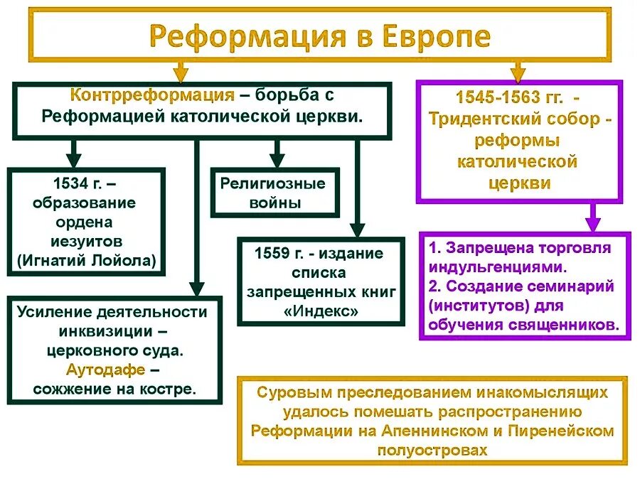 Урок реформация