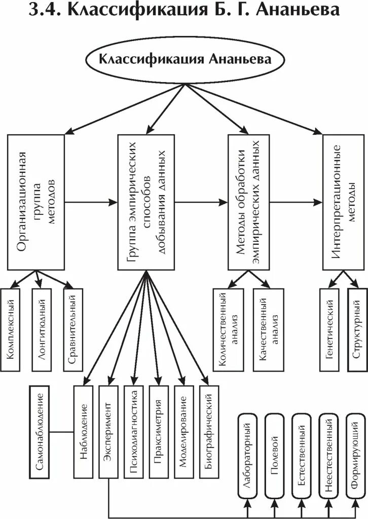 Классификация методов б г Ананьева. Классификация методов по б.г. Ананьеву. Ананьев методы психологического исследования. Классификация психологических методов Ананьева. Группы методов по б г ананьеву