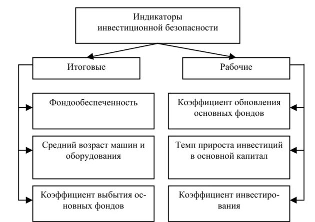 Факторы экономической безопасности россии. Факторы инвестиционной безопасности региона. Угрозы инвестиционной безопасности предприятия. Классификация индикаторов финансовой безопасности. Индикаторы инвестиционной безопасности государства.