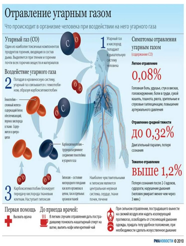 Выделяют 3 степени тяжести отравления угарным газом:. Симптомы легкой степени отравления угарным газом. 1 Симптомы при отравлении газом. Кровь при отравлении угарным газом.