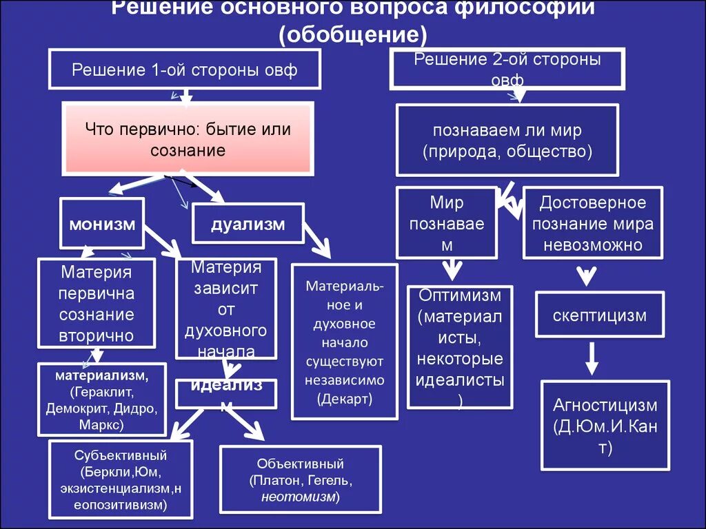 Вторая часть основного вопроса философии. Составная часть основного вопроса философии. Сформулируйте основной вопрос философии кратко. Схема основного вопроса философии. Какие есть направления в философии