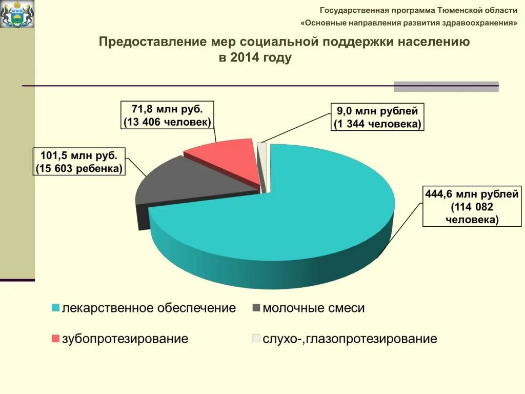 Элементы государственной программы. Государственные программы. Программы социальной поддержки Тюменской области. Государственные программы поддержки населения. Тюмень программа развития.