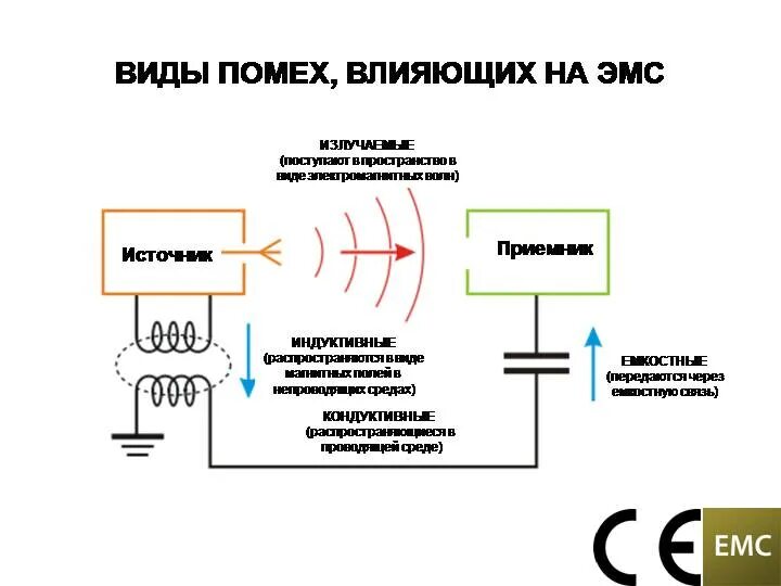 Фильтр ЭМС для частотного преобразователя. ЭМС электромагнитная совместимость. Подавления электромагнитных помех. Защита от помех. Ток помех