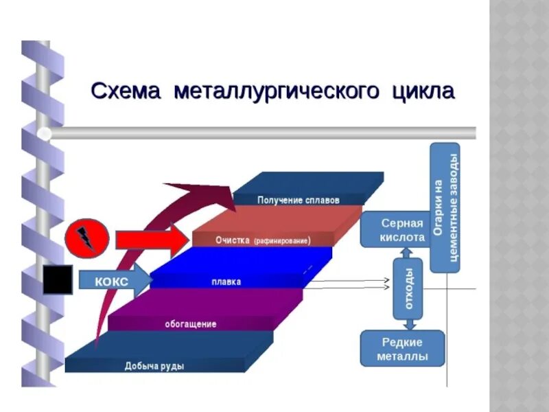 Металлургические производства полного цикла. Цикл металлургического производства. Схема металлургического производства. Схема металлургического процесса. Полный цикл металлургического производства.