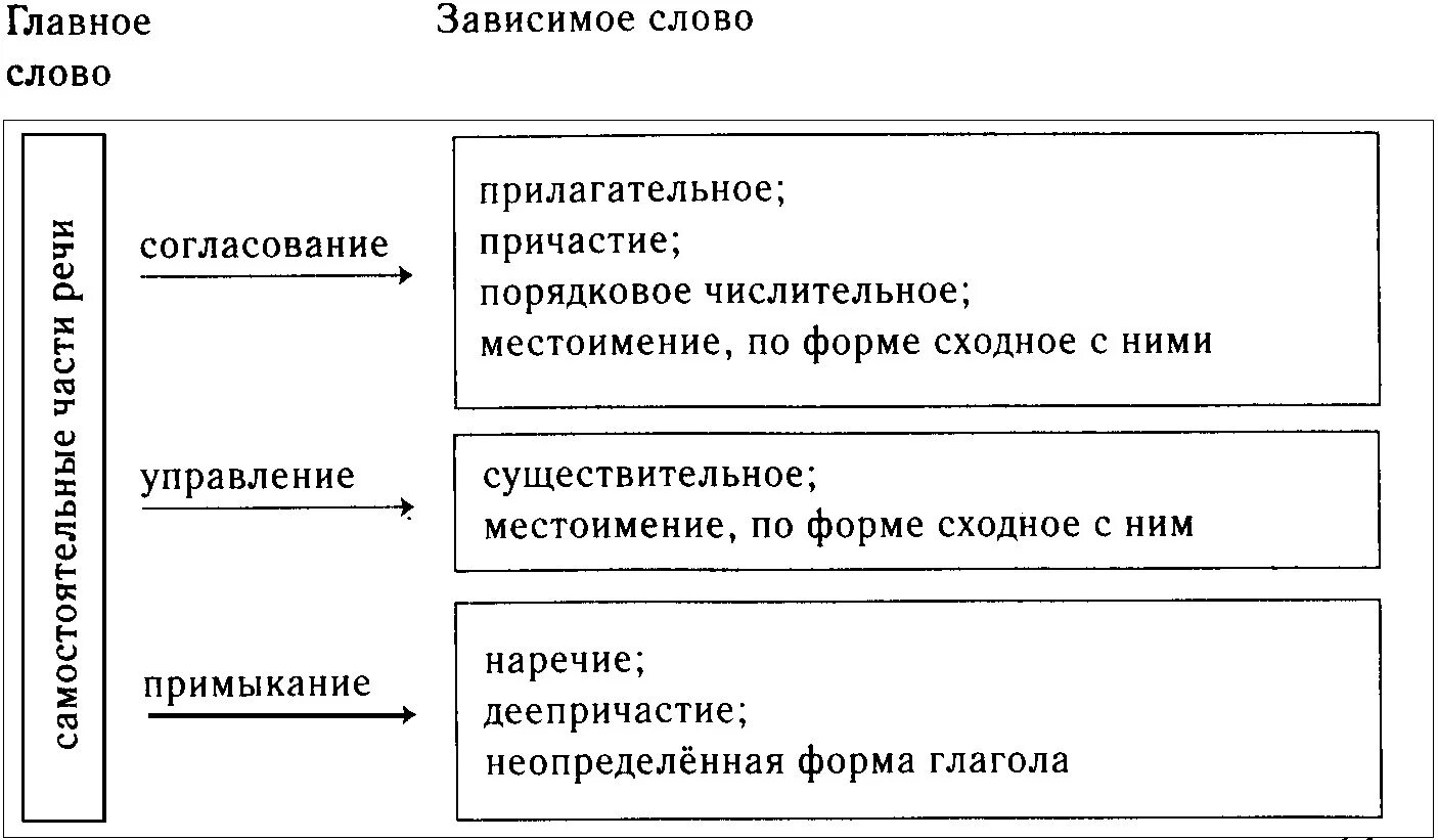 Согласовать структуру. Согласование управление примыкание таблица. Таблица словосочетаний согласование управление примыкание. Согласование управление таблица. Типы связи согласование управление примыкание таблица с примерами.