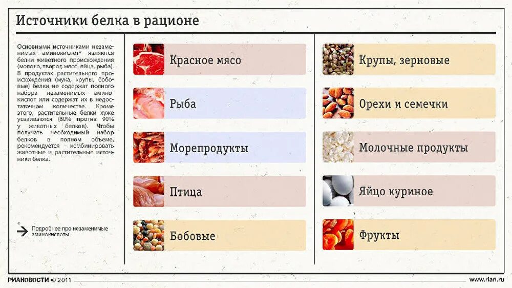 Основным источником белка является. Источники белка. Источники животных белков. Источники белковой пищи. Источники белков в рационе питания.